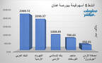 الأسهم الأنشط قيمةَ في بورصة عمَّان