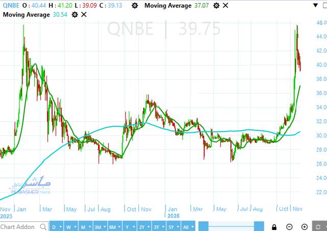 أداء سهم بنك قطر الوطني مصر