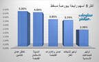 الأسهم الرابحة في بورصة مسقط