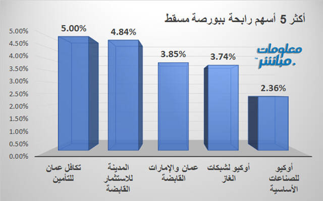 الأسهم الرابحة في بورصة مسقط