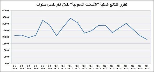 أرباح "الأسمنت السعودية" تتراجع 33% بالربع الرابع من 2015