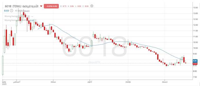 أداء سهم الأندية الرياضية