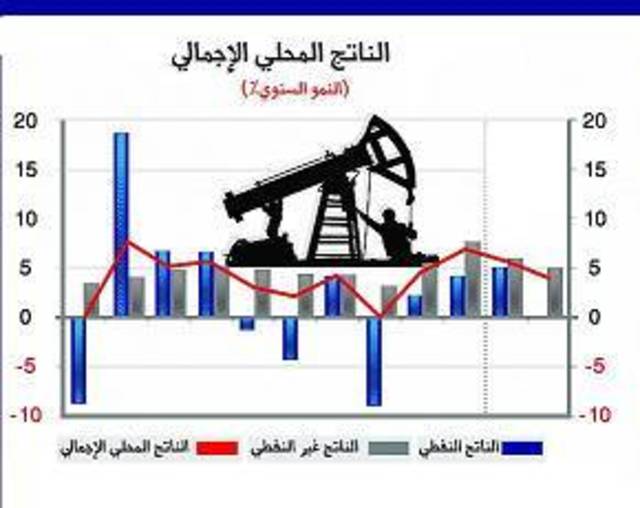 الأهلى كابيتال: الناتج المحلي الإجمالي السعودي يتباطأ إلى 3% في 2013 