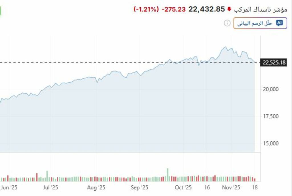 تراجع أسهم العظماء السبعة بأكثر من 2 في تعاملات الثلاثاء