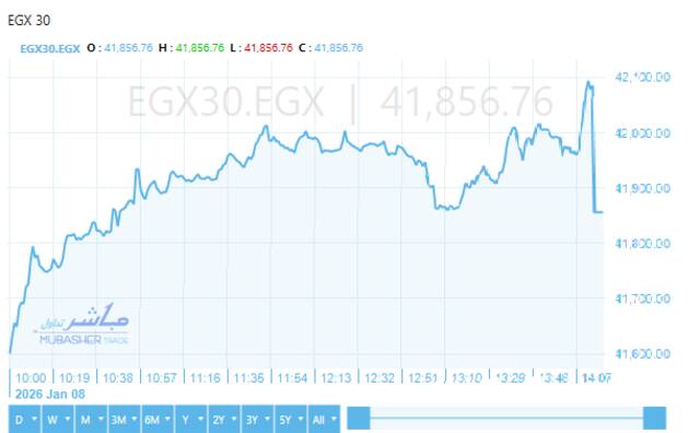 المؤشر الرئيسي للبورصة “EGX30”