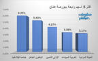 الأسهم الرابحة في بورصة عمَّان