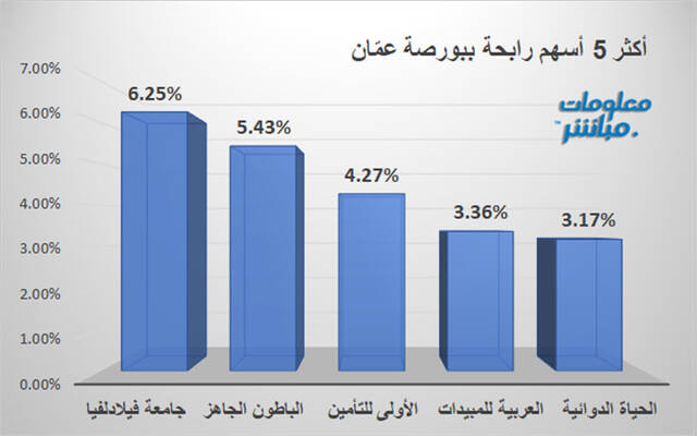 الأسهم الرابحة في بورصة عمَّان