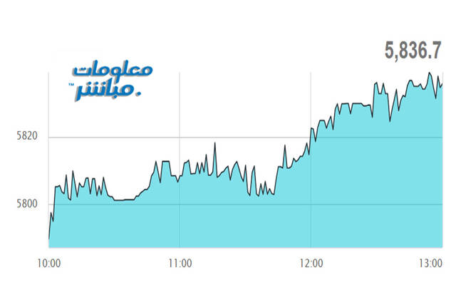 أداء مؤشر مسقط 30 خلال الجلسة