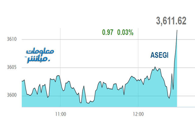 أداء المؤشر العام لبورصة عمَّان