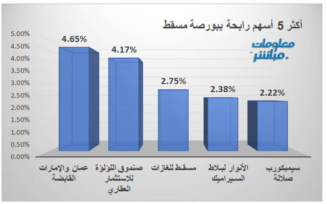 أكثر الرابحين في بورصة مسقط