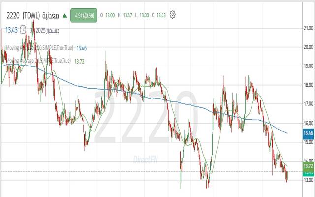 حركة أداء سهم الشركة الوطنية لتصنيع وسبك المعادن "معدنية"