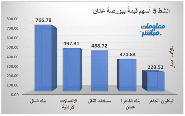 الأسهم الأنشط قيمةً ببورصة عمّان