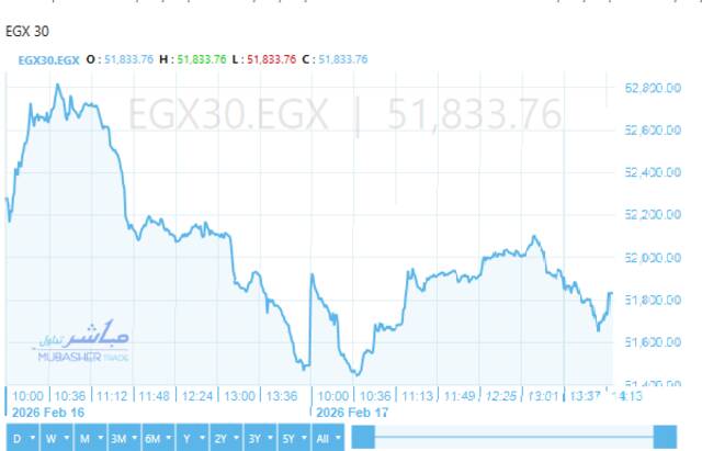 المؤشر الرئيسي للبورصة "EGX30"