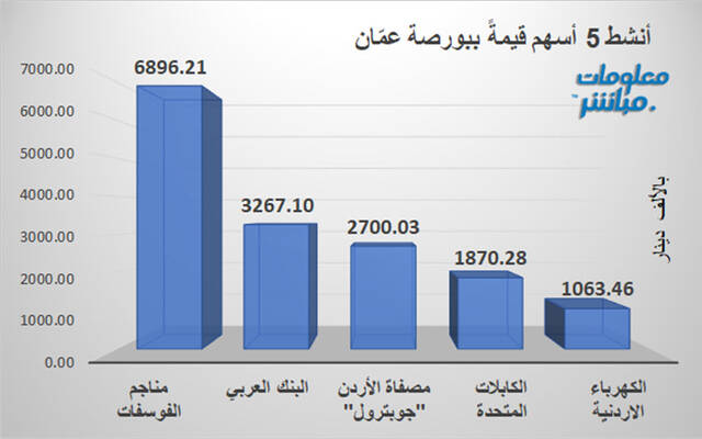 الأسهم الأنشط قيمةَ في بورصة عمَّان