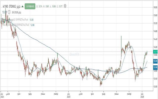 حركة أداء سهم جرير