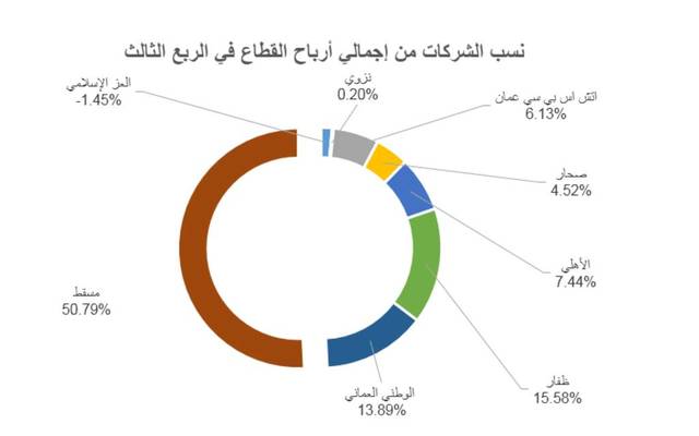 رسم بياني للأرباح الفصلية - الصورة لـ"مباشر"