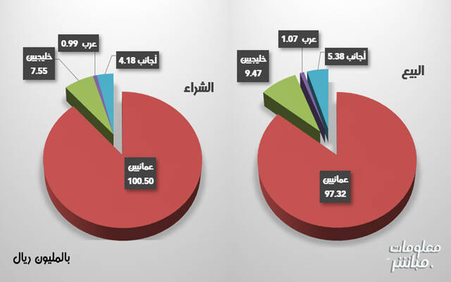 التداولات على صعيدي الشراء والبيع