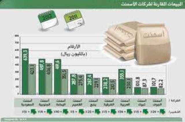 مبيعات شركات الأسمنت المدرجة بالسوق السعودية ترتفع 7% وإنتاجها 3% في يناير