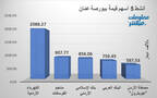 الأسهم الأنشط قيمةَ في بورصة عمَّان