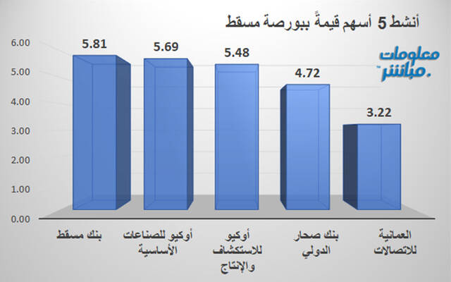 الأسهم الأنشط قيمةً في بورصة مسقط