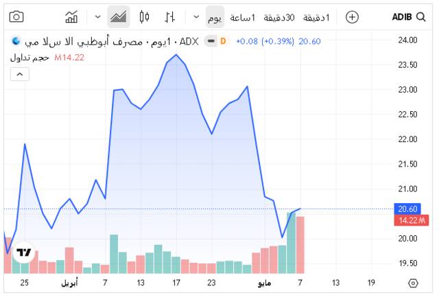 سهم مصرف أبوظبي الإسلامي ـ سوق أبوظبي للأوراق المالية