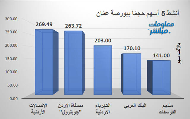 الأسهم الأنشط قيمةَ في بورصة عمَّان