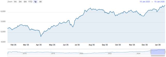 مؤشر سوق دبي المالي