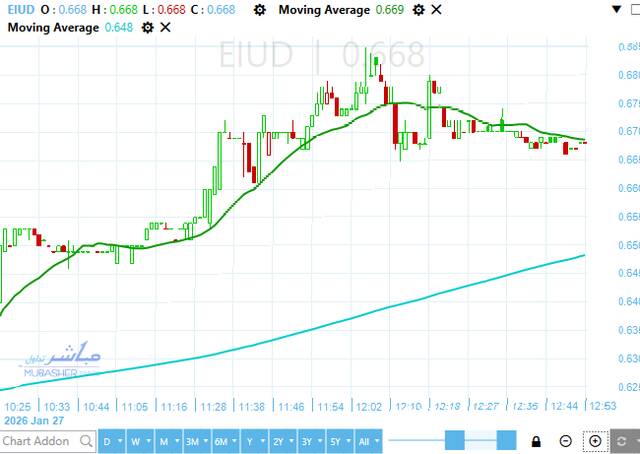 سهم المصريين للاستثمار