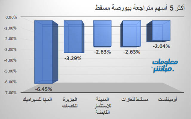 الأسهم المتراجعة في بورصة مسقط