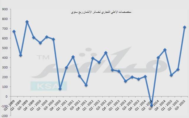 تحوط "الأهلي التجاري" للأفراد يرفع مخصصاته لأعلى مستوى في 6 سنوات