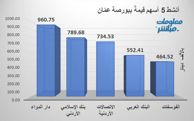 الأسهم الأنشط قيمةً في بورصة عمّان