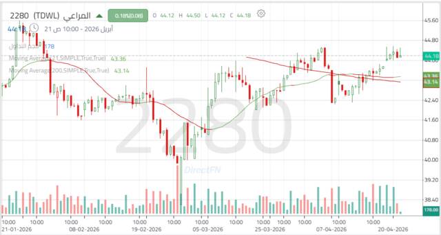 الأداء اليومي لسهم "المراعي"