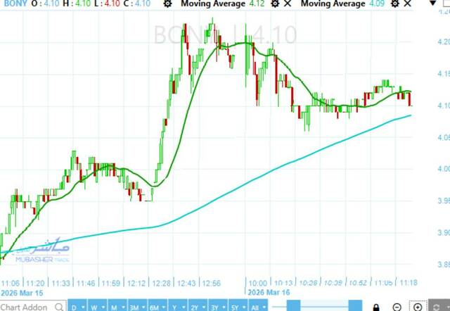Bonyan stock regain momentum after breaking EGP 4.05 resistance
