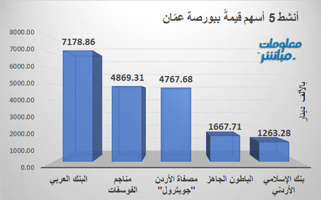 الأسهم الأنشط قيمةً في بورصة عمّان