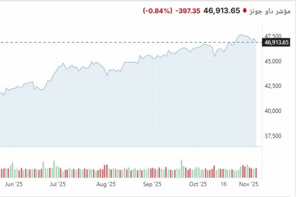 هبوط جماعي وانخفاضات حادة للأسهم الأمريكية في إغلاق الخميس
