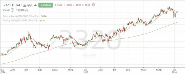 الأداء اليومي لسهم "البابطين"