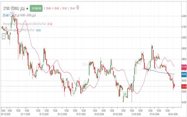 أداء سهم "زجاج" في آخر 6 أشهر