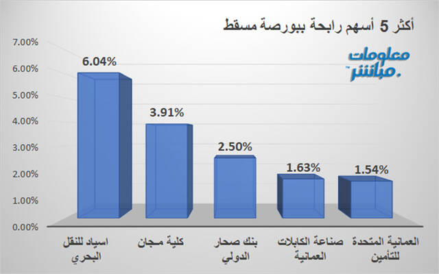 الأسهم الرابحة في بورصة مسقط