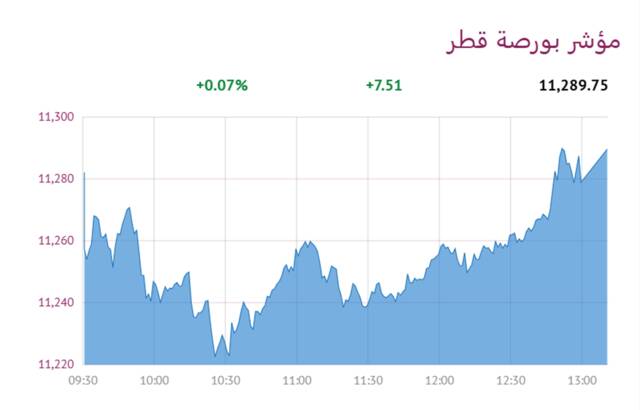المؤشر العام لبورصة قطر