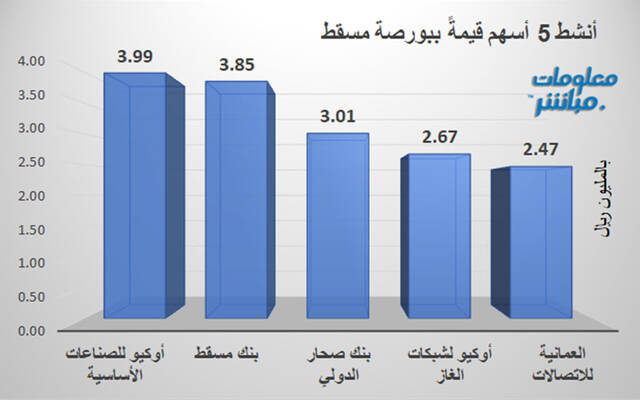 الأسهم الأنشط قيمةَ في بورصة مسقط