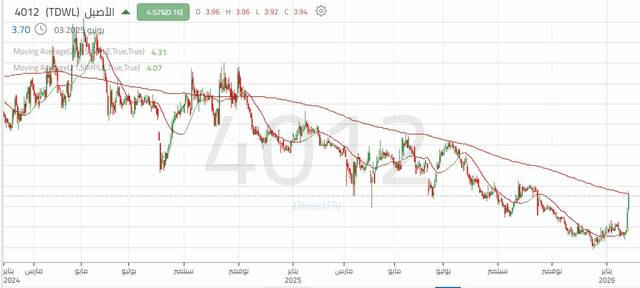 الأداء اليومي لسهم "الأصيل"