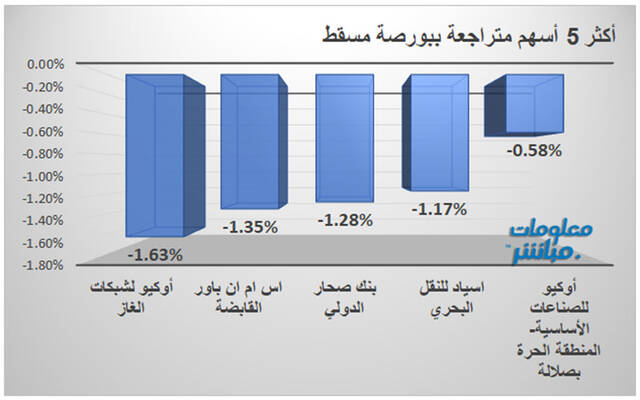 مستثمرون يتابعون أسعار الأسهم بسوق مسقط