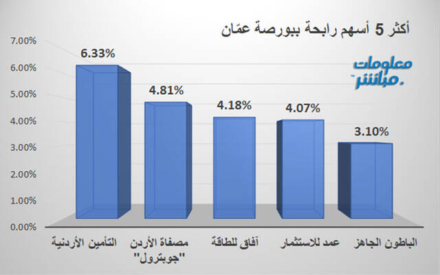 الأسهم الرابحة في بورصة عمَّان