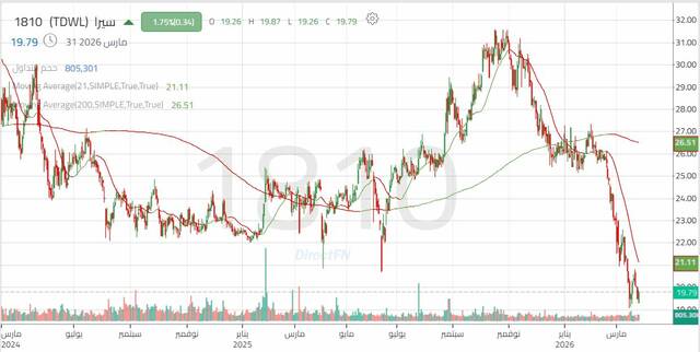 الأداء اليومي لسهم "سيرا"