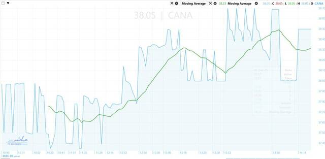 Suez Canal Bank stock witnesses sideways range within upward trajectory