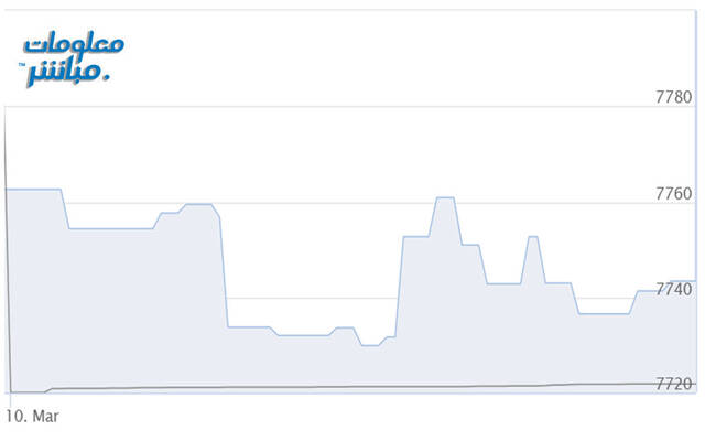 أداء المؤشر الرئيسي لبورصة مسقط "مسقط 30"