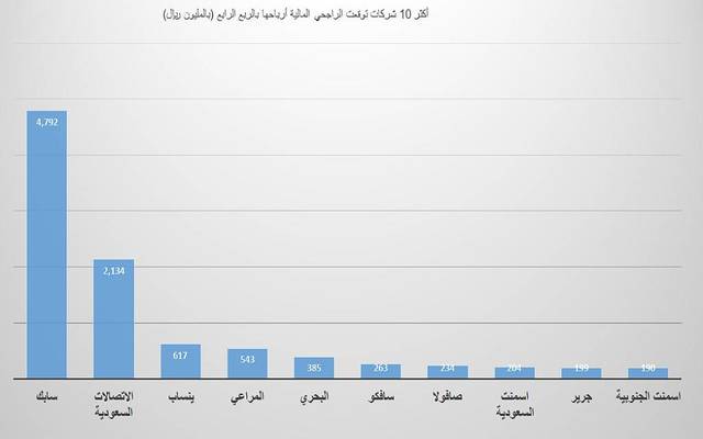 الراجحي المالية تتوقع أرباح 30 شركة بالربع الرابع