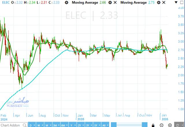 سهم الكابلات الكهربائية المصرية