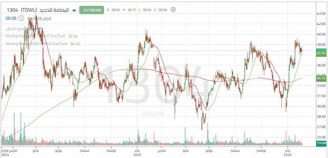 الأداء الييوم لسهم اليمامة للحديد