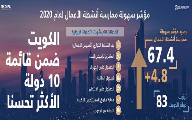 الكويت تتقدم للمرتبة 83 عالمياً بمؤشر سهولة ممارسة الأعمال 2020